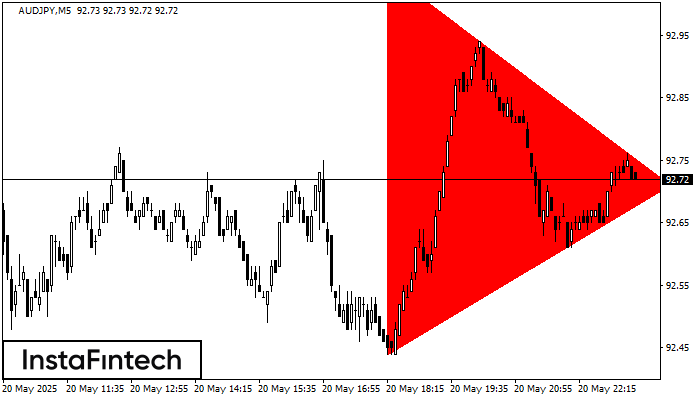 Bearish Symmetrical Triangle AUDJPY M5