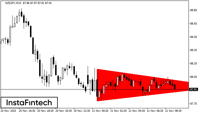 Bearish Symmetrical Triangle NZDJPY M15