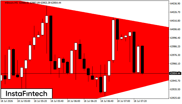 รูปแบบสามเหลี่ยมสมมาตรขาลง (Bearish Symmetrical Triangle)