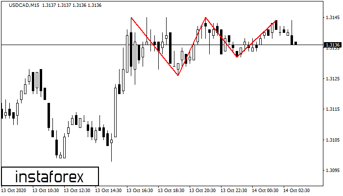 Triple Top USDCAD M15