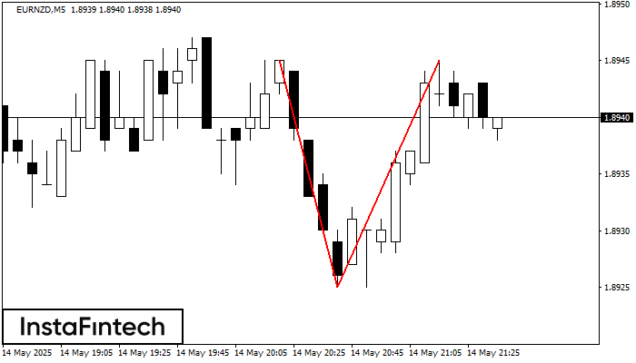 Doble Techo EURNZD M5