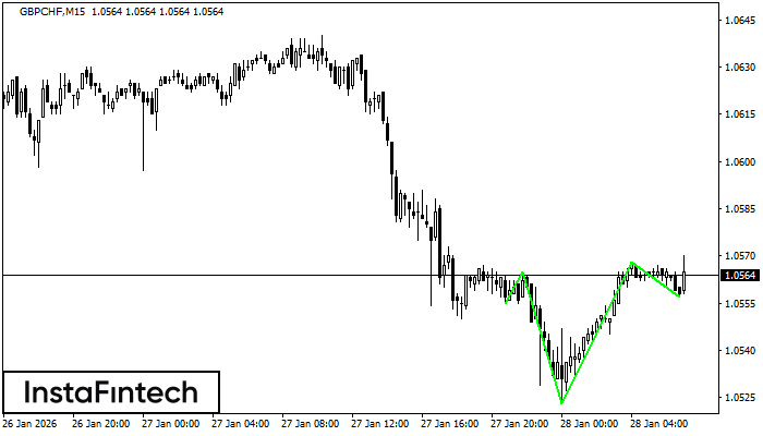 Inverse Head and Shoulder