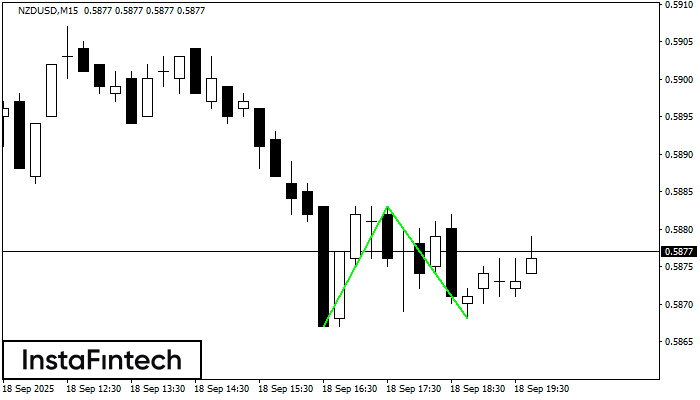 Double Bottom NZDUSD M15