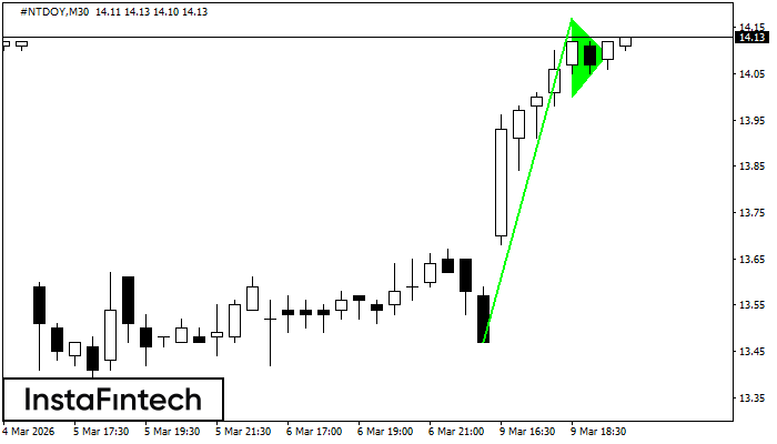 รูปแบบกราฟธงปลายแหลมขาขึ้น (Bullish pennant)