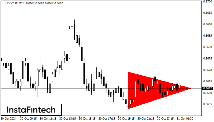 Bearish Symmetrical Triangle