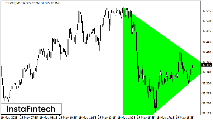 Bullish Symmetrical Triangle SILVER M5