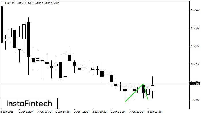 Đáy đôi EURCAD M15