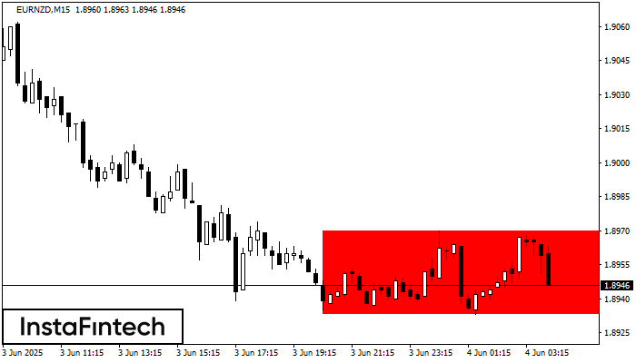 Bearish Rectangle EURNZD M15
