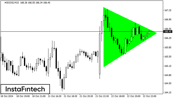 Bullish Symmetrical Triangle