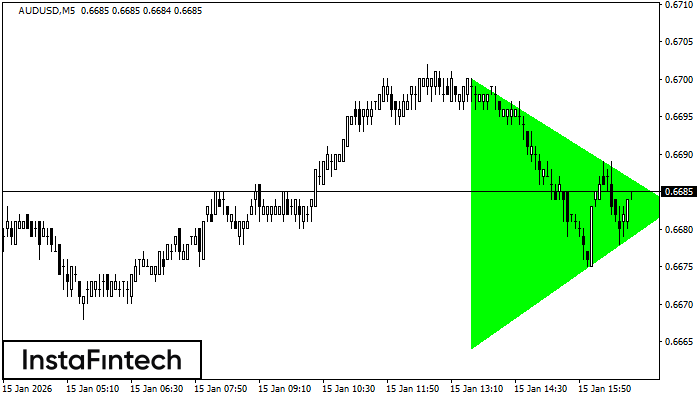 Bullish Symmetrical Triangle