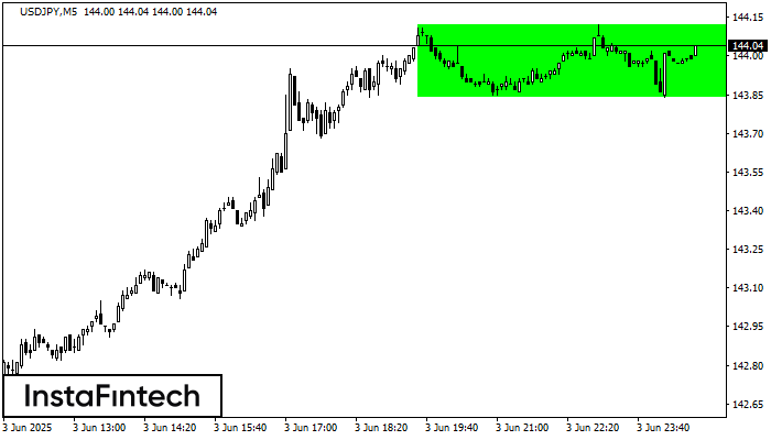 Rectángulo Alcista USDJPY M5