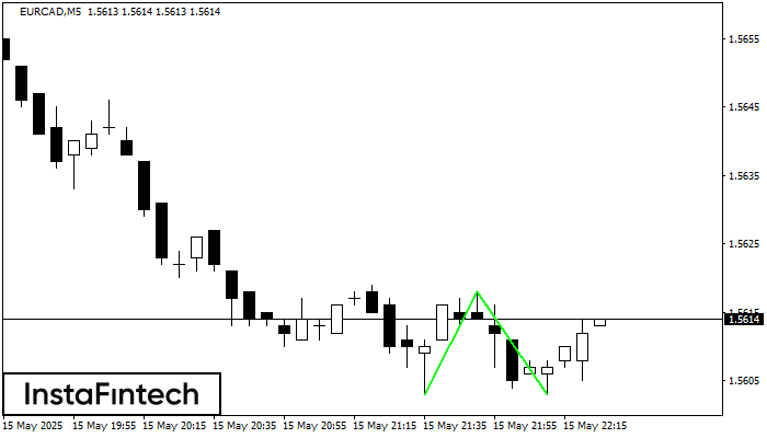 Двойное дно EURCAD M5
