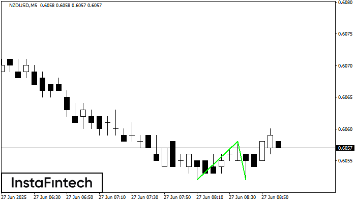 Double Bottom NZDUSD M5