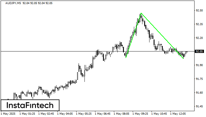 Double Bottom AUDJPY M5