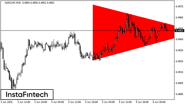 Bearish Symmetrical Triangle NZDCHF M30