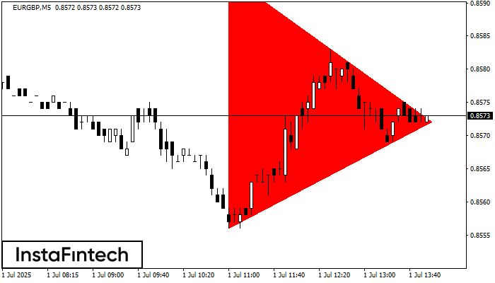 Bearish Symmetrical Triangle