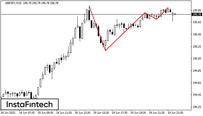 ट्रिपल टॉप GBPJPY M15