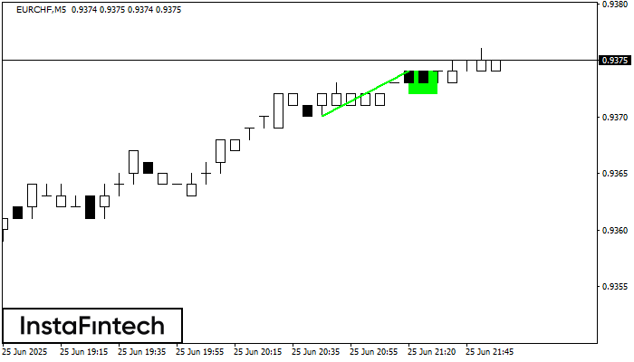 Bullish Flag EURCHF M5