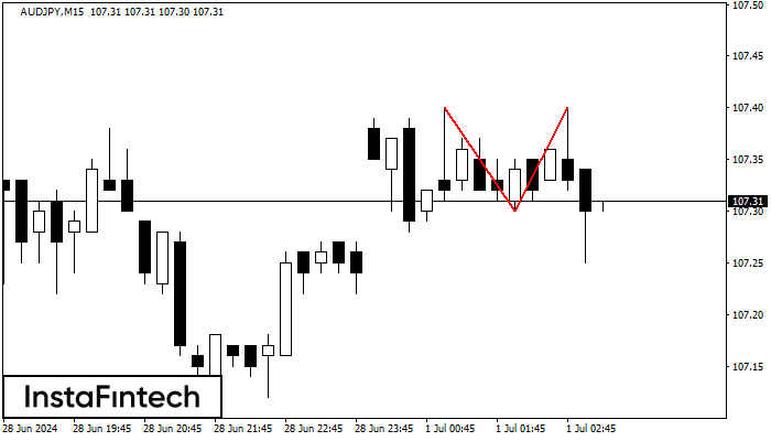 Double Top AUDJPY M15