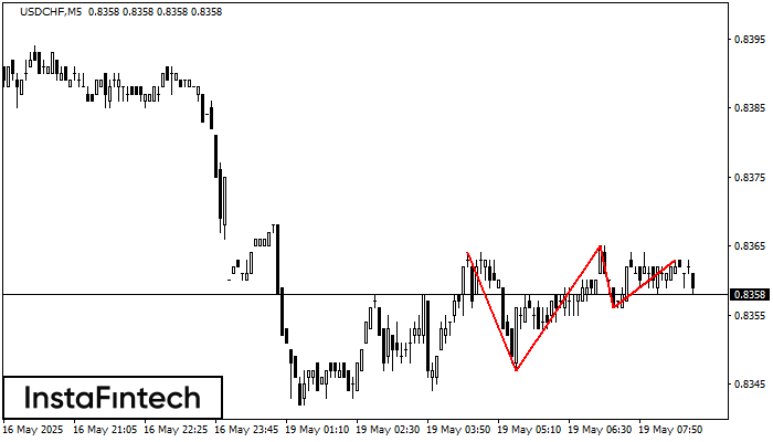 Triple Top USDCHF M5