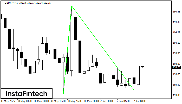Double Bottom GBPJPY H1