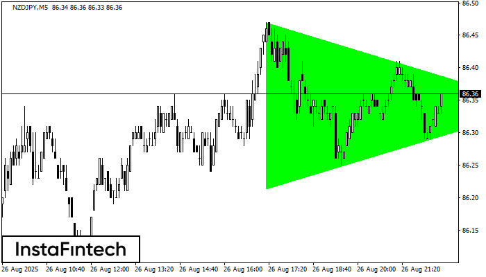 Bullish Symmetrical Triangle NZDJPY M5