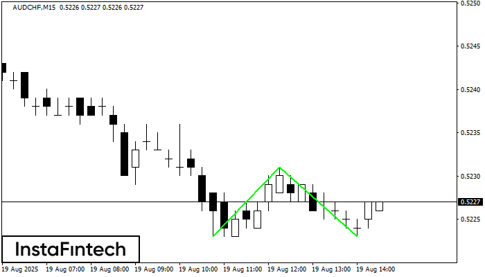 Double Bottom AUDCHF M15