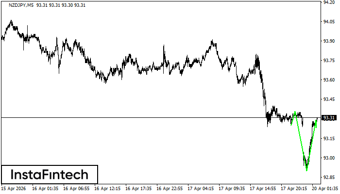 Inverse Head and Shoulder