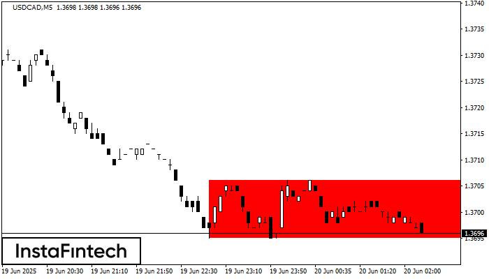 Bearish Rectangle USDCAD M5