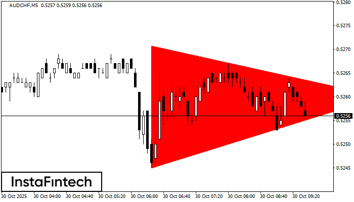 Bearish Symmetrical Triangle