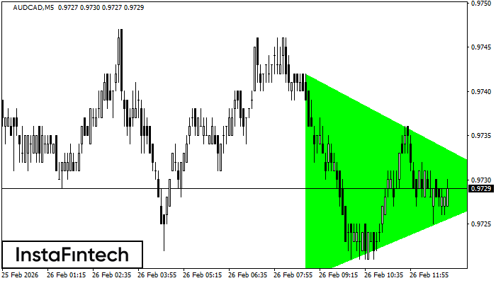 Bullish Symmetrical Triangle