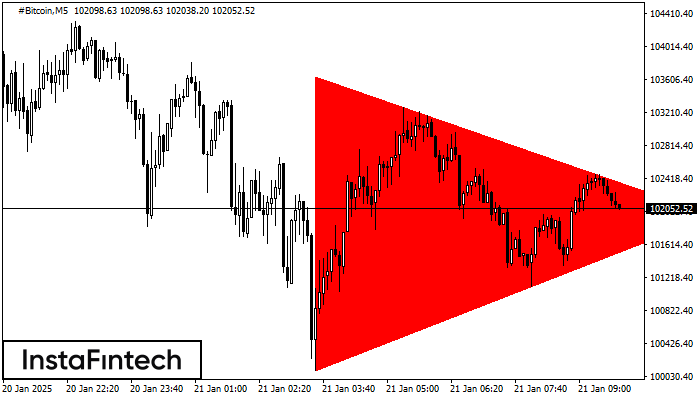 Bearish Symmetrical Triangle #Bitcoin M5
