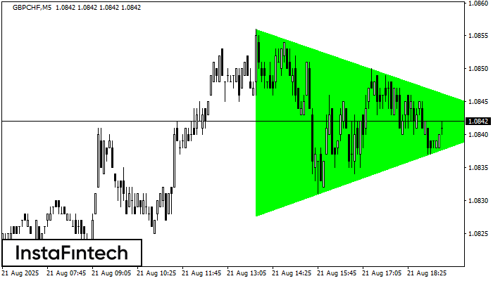 Bullish Symmetrical Triangle GBPCHF M5