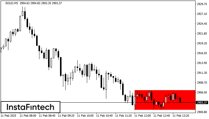 Bearish Rectangle GOLD M5