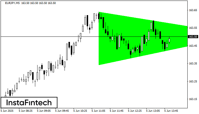 Triángulo Simétrico Alcista EURJPY M5