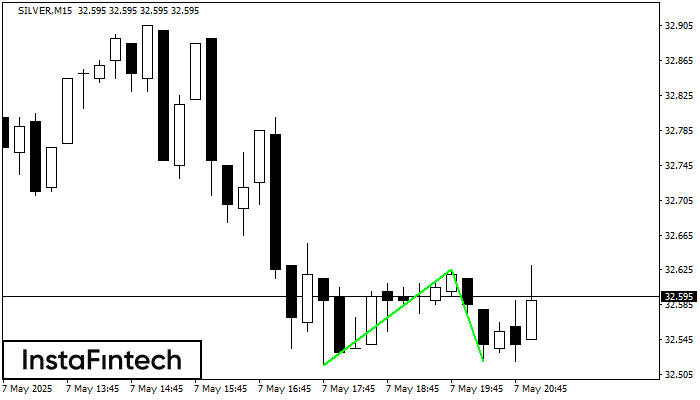 Double Bottom SILVER M15