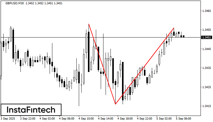 Double Top GBPUSD M30