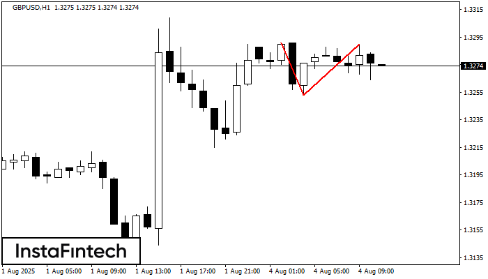 รูปแบบกราฟจุดสองยอด (Double Top) GBPUSD H1