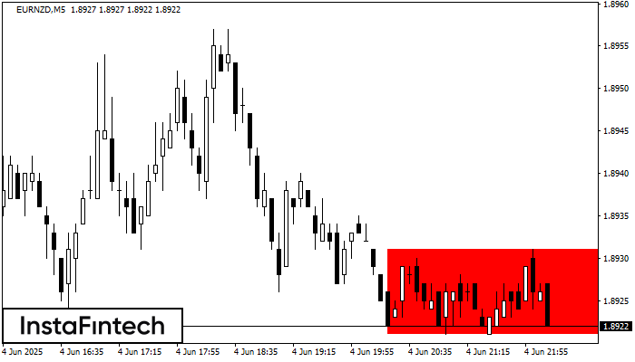 Bearish Rectangle EURNZD M5