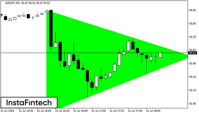 Segitiga Simetris Bullish