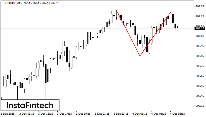 Double Top GBPJPY M15