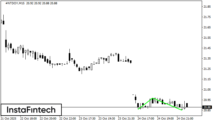 Double Bottom #NTDOY M15