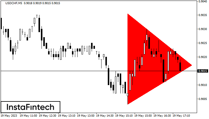 FX.co - USDCHF M5: Bearish Symmetrical Triangle