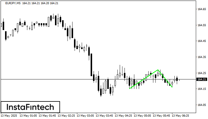 Double Bottom EURJPY M5