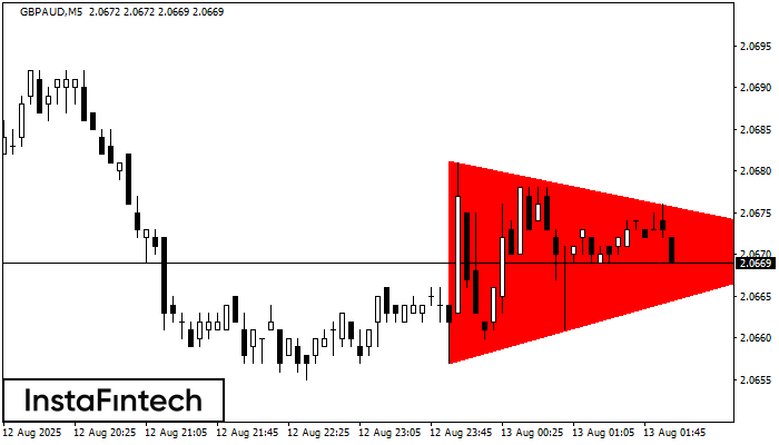 Segitiga Simetris Bearish GBPAUD M5