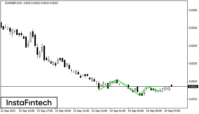 Triple Bottom EURGBP M15