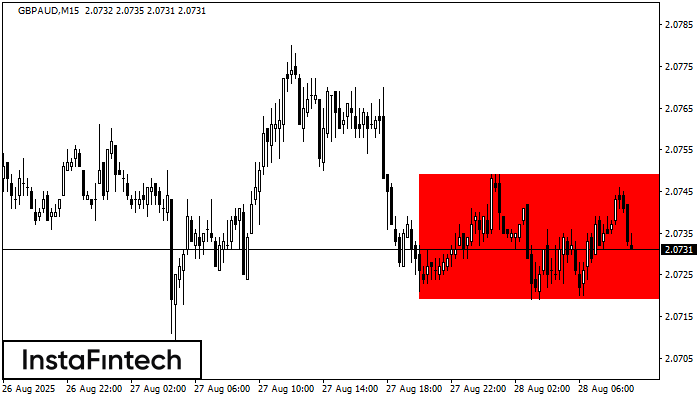 बियरिश आयत GBPAUD M15