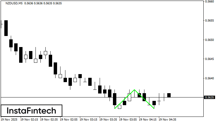 Double Bottom NZDUSD M5