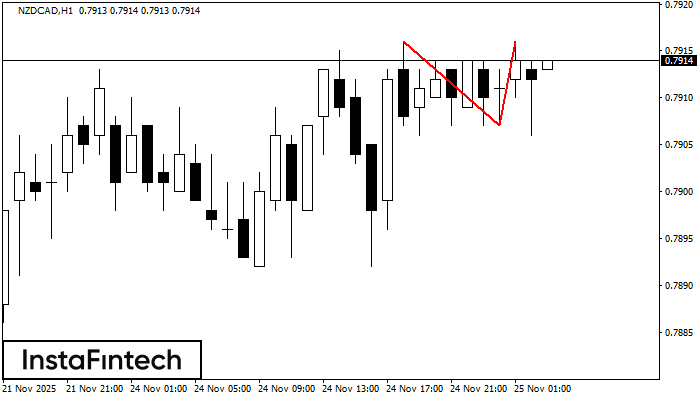 Двойная вершина NZDCAD H1