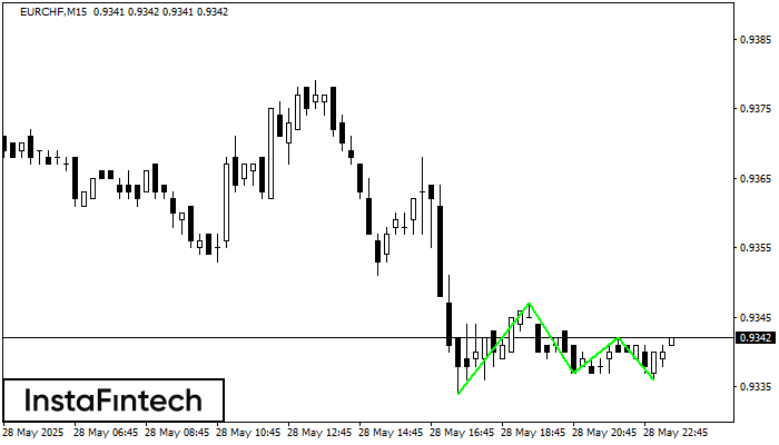 Triple Bottom EURCHF M15